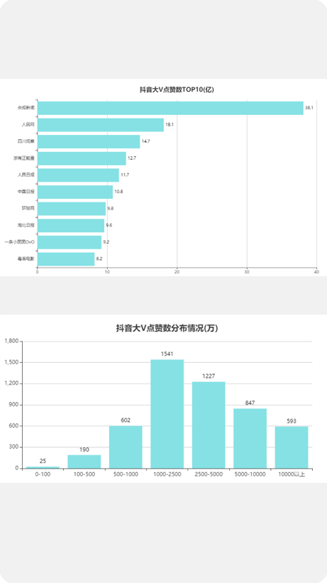 Python analysis 5000+ Tik Tok